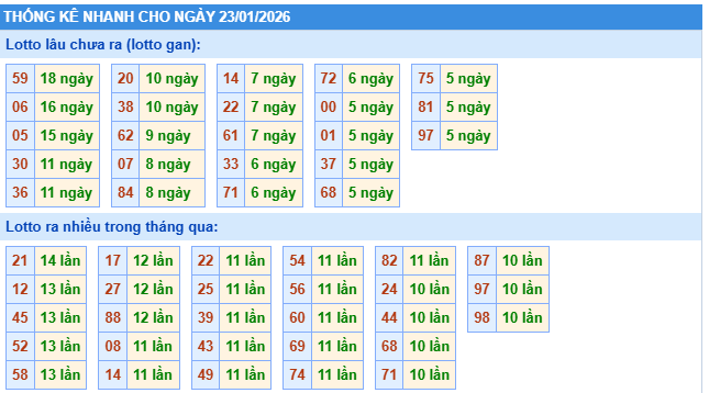 Thống kê tần xuất loto miền Bắc ngày 23/1/2026