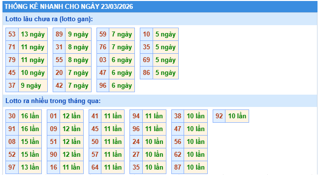 Thống kê XSMB ngày 23/3/2026 thứ 2 hôm nay