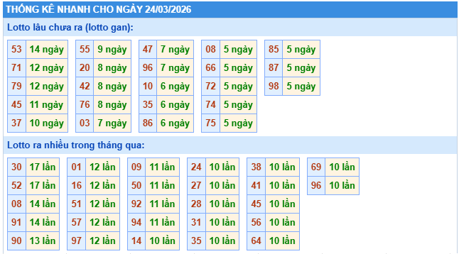 Tham khảo thống kê xổ số miền Bắc 24/3/2026