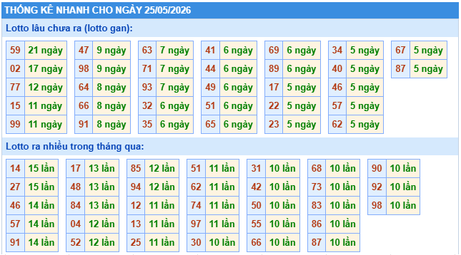 Thống kê XSMB ngày 25/5/2026 thứ 2 hôm nay
