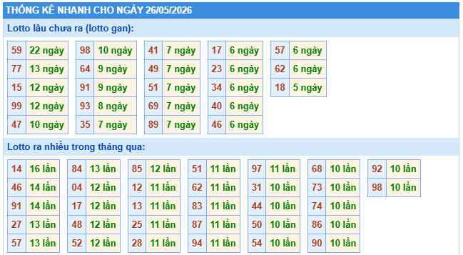 thống kê xổ số miền Bắc 26/5/2026