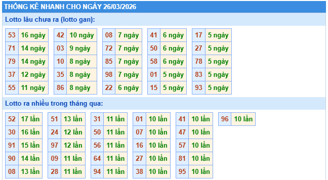 Thống kê XSMB ngày 26/3/2026 thứ 5 hôm nay