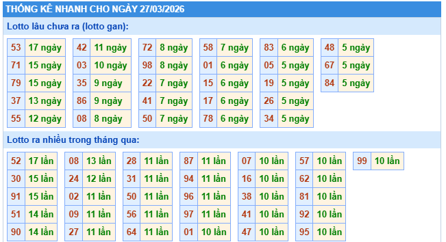 Thống kê tần xuất loto miền Bắc ngày 27/3/2026