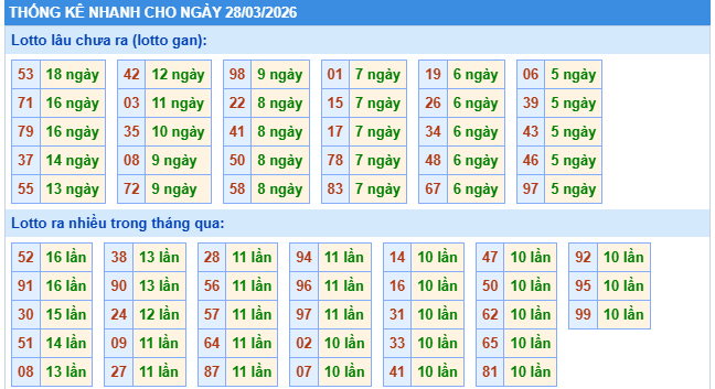 Thống kê XSMB ngày 28/3/2026 thứ 7 hôm nay