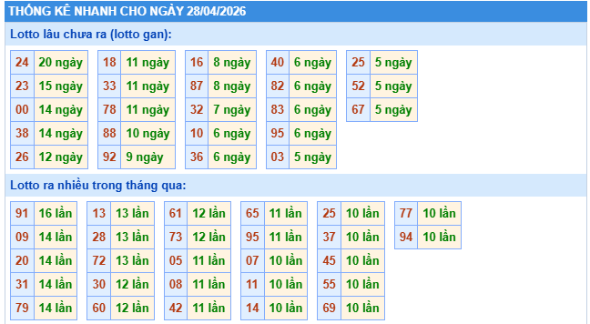 dự đoán xổ số miền Bắc hôm nay 888 ngày 28/4/2026 thứ 3