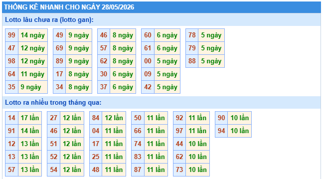 Thống kê XSMB ngày 28/5/2026 thứ 5 hôm nay