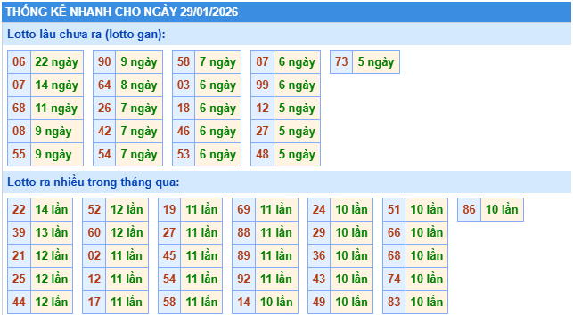 Thống kê XSMB ngày 29/1/2026 thứ 5 hôm nay
