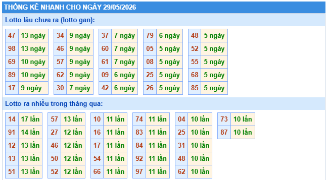 Thống kê tần xuất loto miền Bắc ngày 29/5/2026
