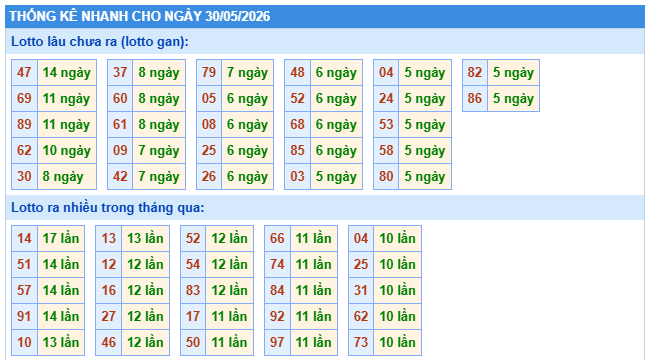 Thống kê XSMB ngày 30/05/2026 thứ 7 hôm nay