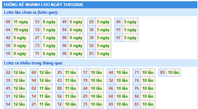 Thống kê XSMB ngày 31/1/2026 thứ 7 hôm nay