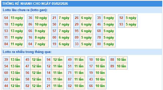 Thống kê XSMB ngày 5/2/2026 thứ 5 hôm nay