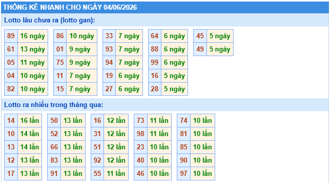 Thống kê XSMB ngày 4/6/2026 thứ 5 hôm nay