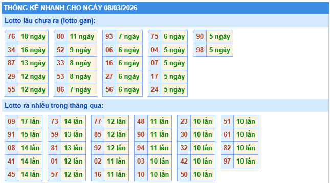 Thống kê nhanh XSMB 8/3/2026 chủ nhật hôm nay