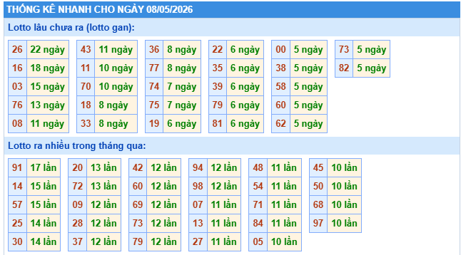 Thống kê tần xuất loto miền Bắc ngày 8/5/2026