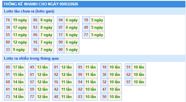 Thống kê XSMB ngày 9/3/2026 thứ 2 hôm nay