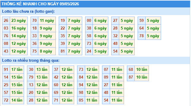 dự đoán kết quả xổ số miền Bắc ngày 9/5/2026
