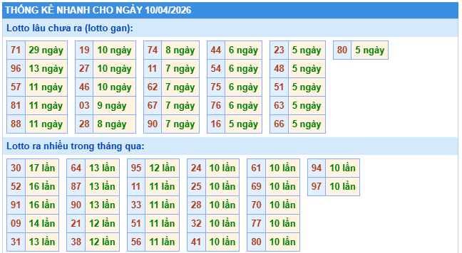 Thống kê tần xuất loto miền Bắc ngày 10/4/2026