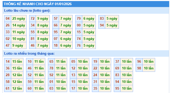 Thống kê XSMB ngày 1/1/2026 thứ 5 hôm nay