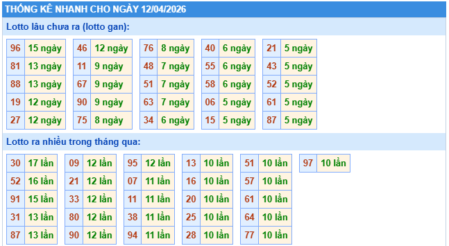Thống kê nhanh XSMB 12/4/2026 chủ nhật hôm nay