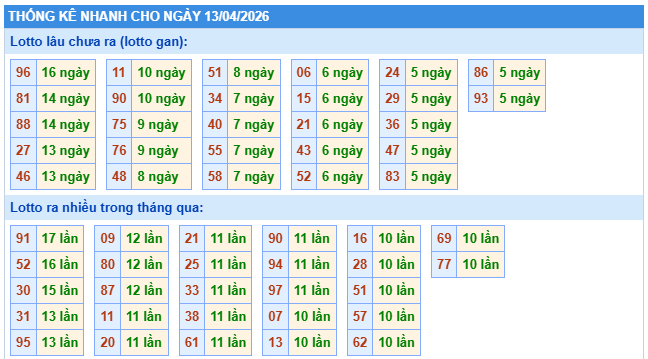 Thống kê XSMB ngày 13/4/2026 thứ 2 hôm nay