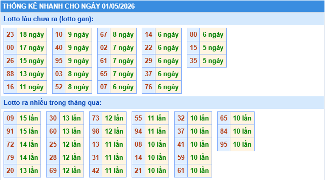 Dự đoán xổ số miền Bắc ngày 1/5/2026