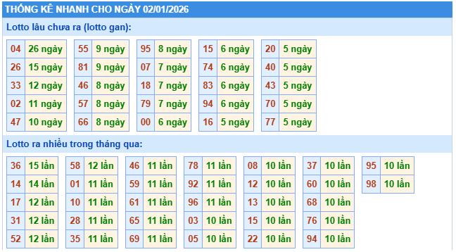 Thống kê tần xuất loto miền Bắc ngày 2/1/2026