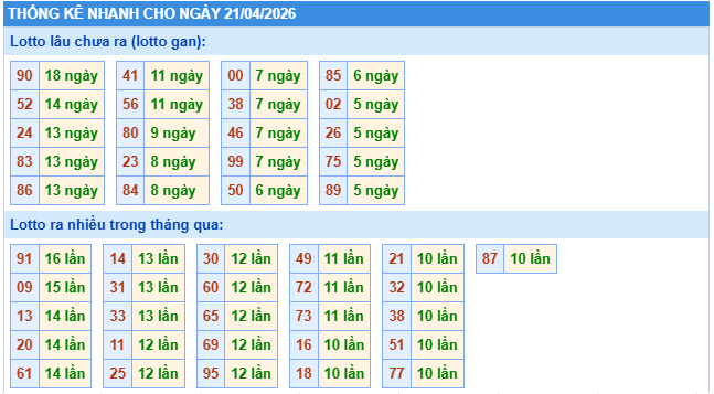 thống kê XSMB thứ 3 ngày 21/4/2026