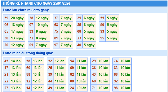 Thống kê nhanh XSMB 25/1/2026 chủ nhật hôm nay