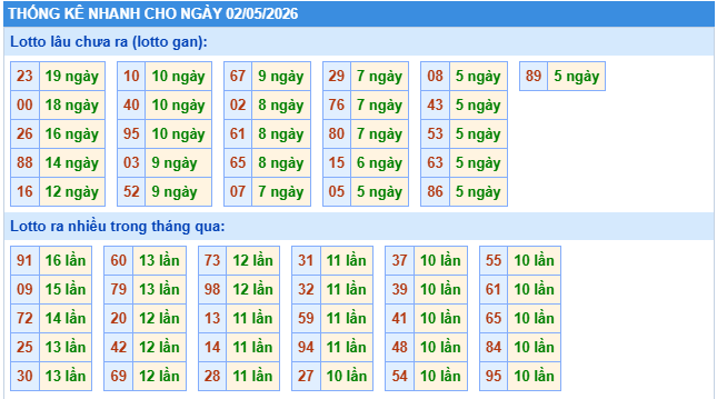 Thống kê XSMB ngày 2/5/2026 thứ 7 hôm nay