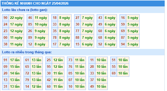 Thống kê XSMB ngày 25/4/2026 thứ 7 hôm nay