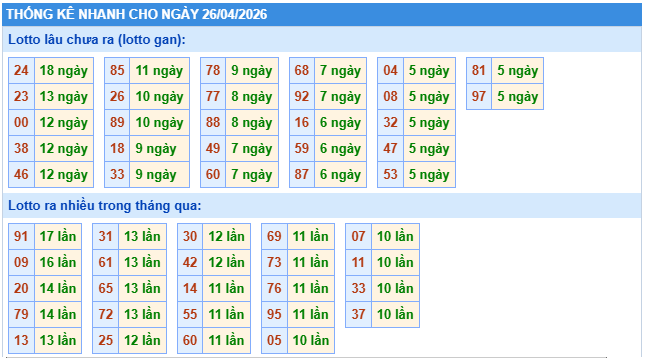 Thống kê nhanh XSMB 26/4/2026 chủ nhật hôm nay