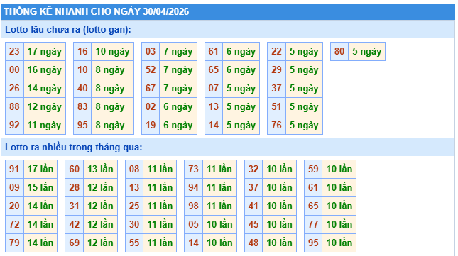 Thống kê XSMB ngày 30/4/2026 thứ 5 hôm nay