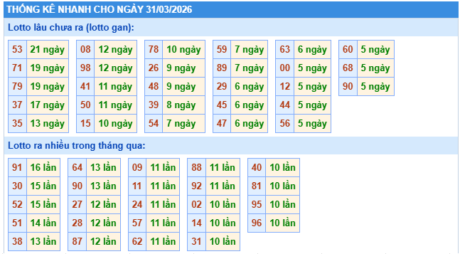 thống kê XSMB thứ 3 ngày 31/3/2026
