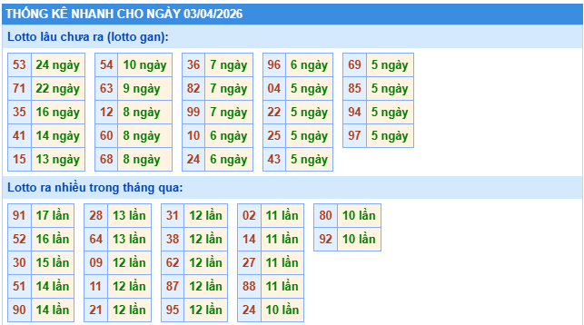 Thống kê tần xuất loto miền Bắc ngày 3/4/2026