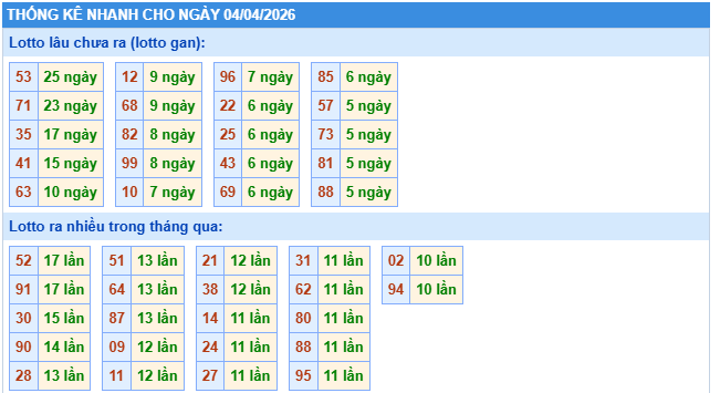 Thống kê XSMB ngày 4/4/2026 thứ 7 hôm nay