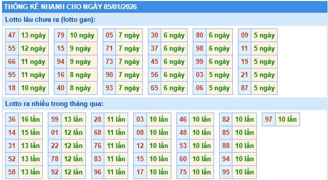 Thống kê XSMB ngày 5/1/2026 thứ 2 hôm nay