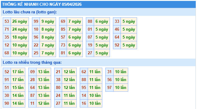 Thống kê nhanh XSMB 5/4/2026 chủ nhật hôm nay