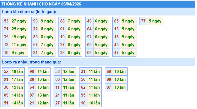 Thống kê XSMB ngày 6/4/2026 thứ 2 hôm nay