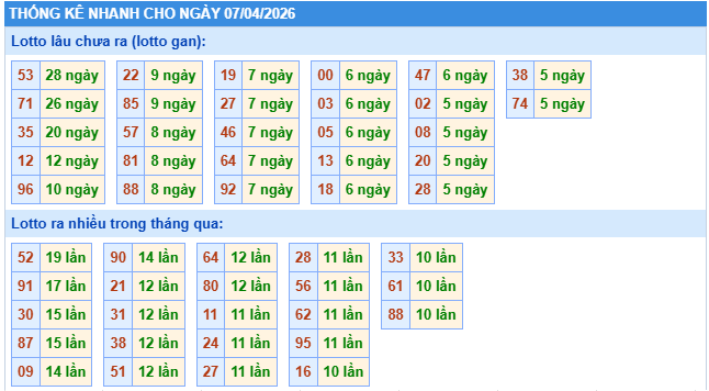  thống kê xổ số miền Bắc 7/4/2026