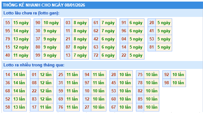 Thống kê XSMB ngày 8/1/2026 thứ 5 hôm nay