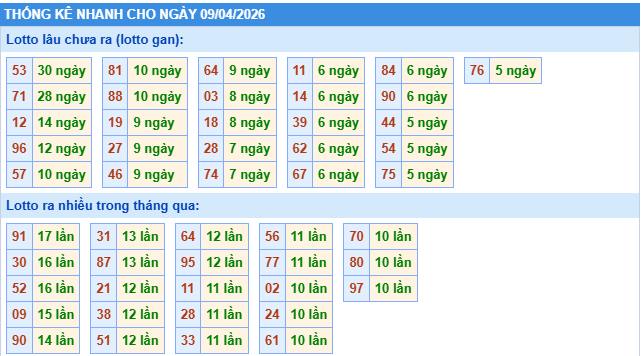  Thống kê XSMB ngày 9/4/2026 thứ 5 hôm nay