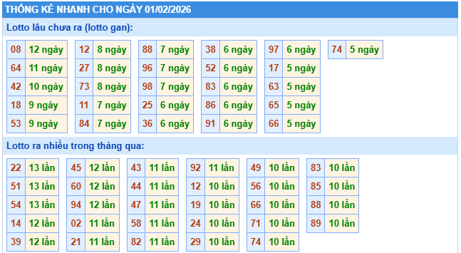 Thống kê nhanh XSMB 1/2/2026 chủ nhật hôm nay