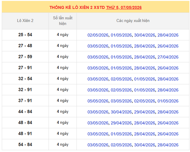 Thống kê lô xiên XSMB ngày 7/5/2026