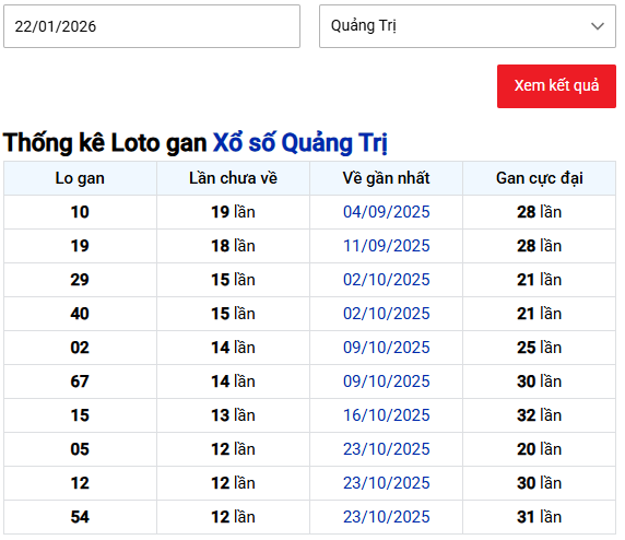 Thống kê loto xổ số Quảng Trị ngày 22 tháng 1 năm 2026