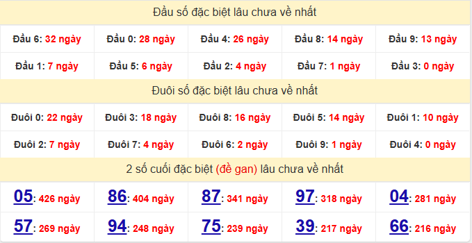 Thống kê giải đặc biệt xổ số Đà Lạt ngày 5/4/2026