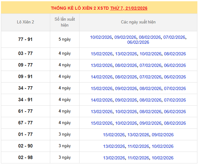 Thống kê lô xiên MB 21/2/2026 trong 10 ngày gần nhất