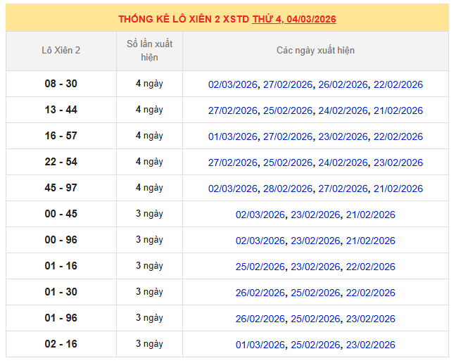 ​Thống kê lô xiên xổ số miền Bắc 4/3/2026
