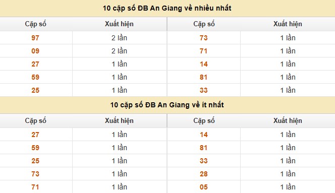 Dự đoán xổ số miền Nam hôm nay chính xác ngày 25/9/2025