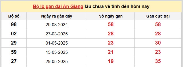 Dự đoán XSMN VIP 16/10/2025 tham khảo xổ số miền Nam thứ 5
