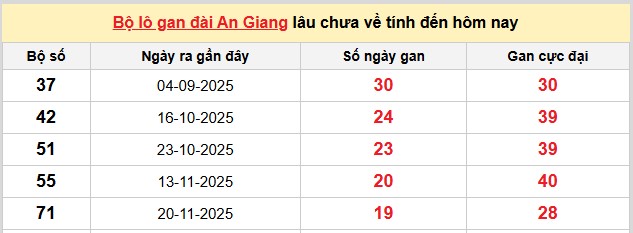 Dự đoán XSMN ngày 9/4/2026 Thứ 5 siêu VIP hôm nay